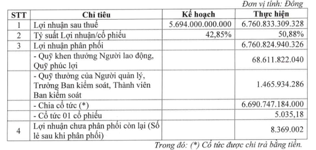 Doanh nghiệp ô tô lớn nhất trên sàn dự chi 6.700 tỷ để chia cổ tức tỷ lệ 50%, giá trị công ty vọt lên 60.000 tỷ đồng vượt Vietjet, VIB, SSI… - Ảnh 1.