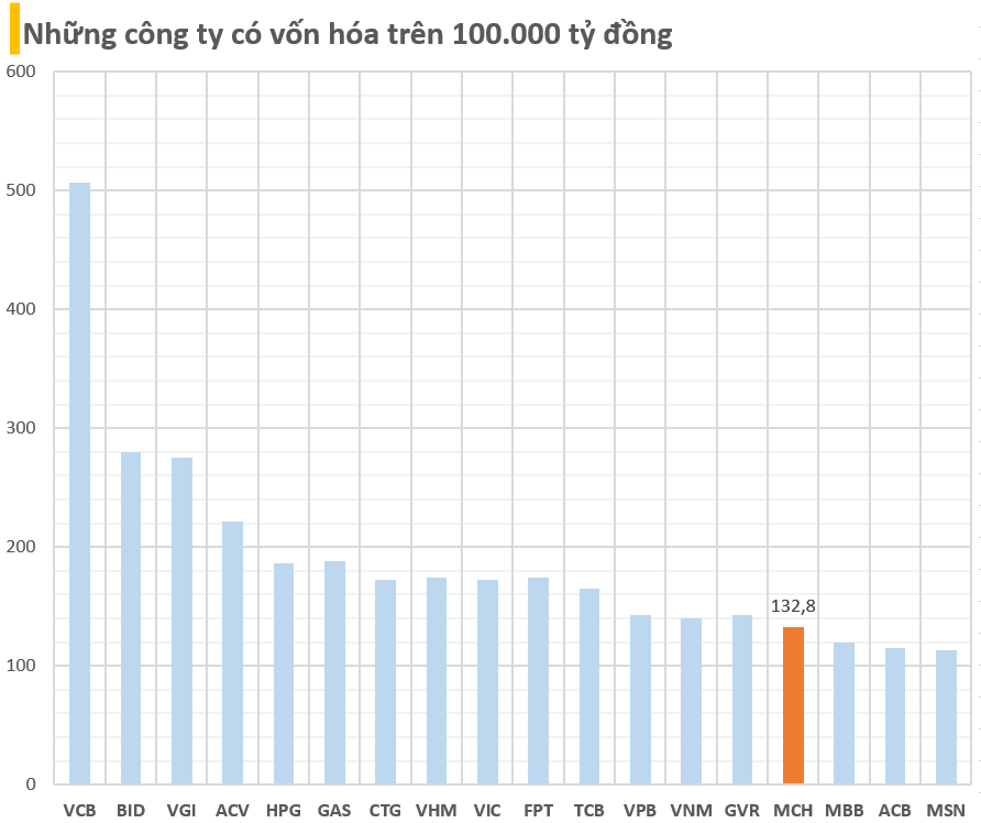 Tăng 'bốc đầu', giá trị vốn hóa của chủ thương hiệu CHIN-SU, Omachi lên hơn 5 tỷ USD, vượt cả MB, Thế Giới Di Động, ACB, Sabeco...- Ảnh 2.