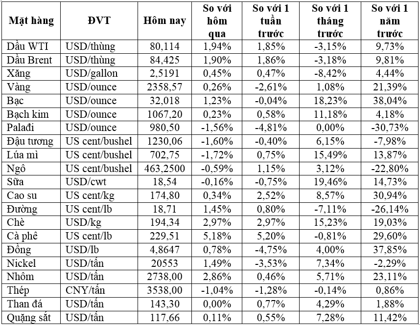 Thị trường ngày 29/5: Giá cà phê tăng hơn 5%, dầu, vàng, đồng, cao su đồng loạt tăng- Ảnh 2.