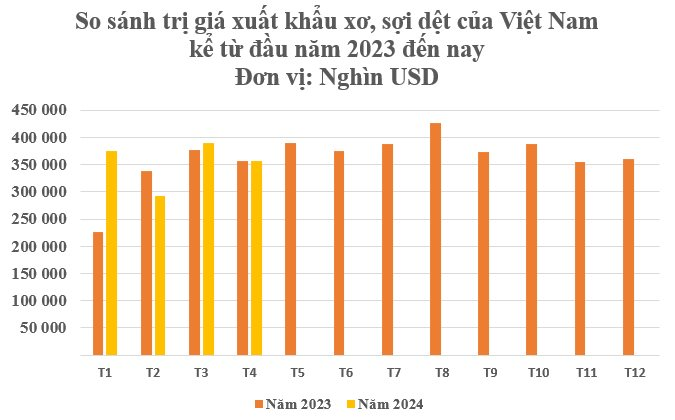 Một loại nguyên liệu quý của Việt Nam được Trung Quốc mạnh tay săn lùng: Sản lượng đứng thứ 6 trên thế giới, thu hơn 1,4 tỷ USD từ đầu năm- Ảnh 2.