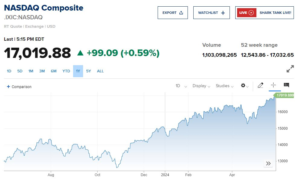 Nasdaq lần đầu tiên vượt đỉnh 17.000 điểm, Dow Jones quay đầu giảm hơn 200 điểm- Ảnh 2.