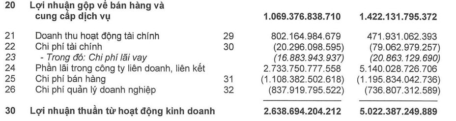 Từng lãi 10-12 nghìn tỷ mỗi năm tại Việt Nam, lợi nhuận 2023 của Heineken có thể đã sụt giảm gần một nửa nhưng vẫn lãi vượt xa Sabeco, Habeco- Ảnh 1.