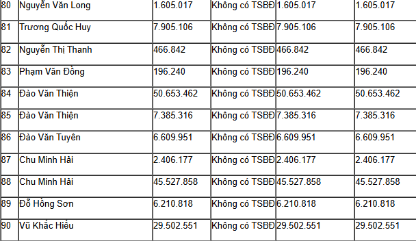 "Ông lớn" ngân hàng rao bán 500 khoản vay tiêu dùng quá hạn, không tài sản đảm bảo- Ảnh 1.