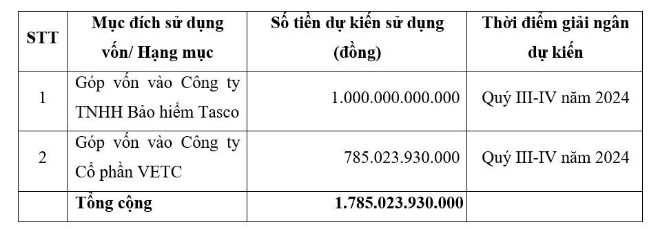 Sau thương vụ M&A đưa Tasco thành DN phân phối ô tô lớn nhất nước, công ty đầu tư của ông Vũ Đình Độ muốn mua vào lượng cổ phiếu trị giá hơn 4.000 tỷ đồng- Ảnh 3.