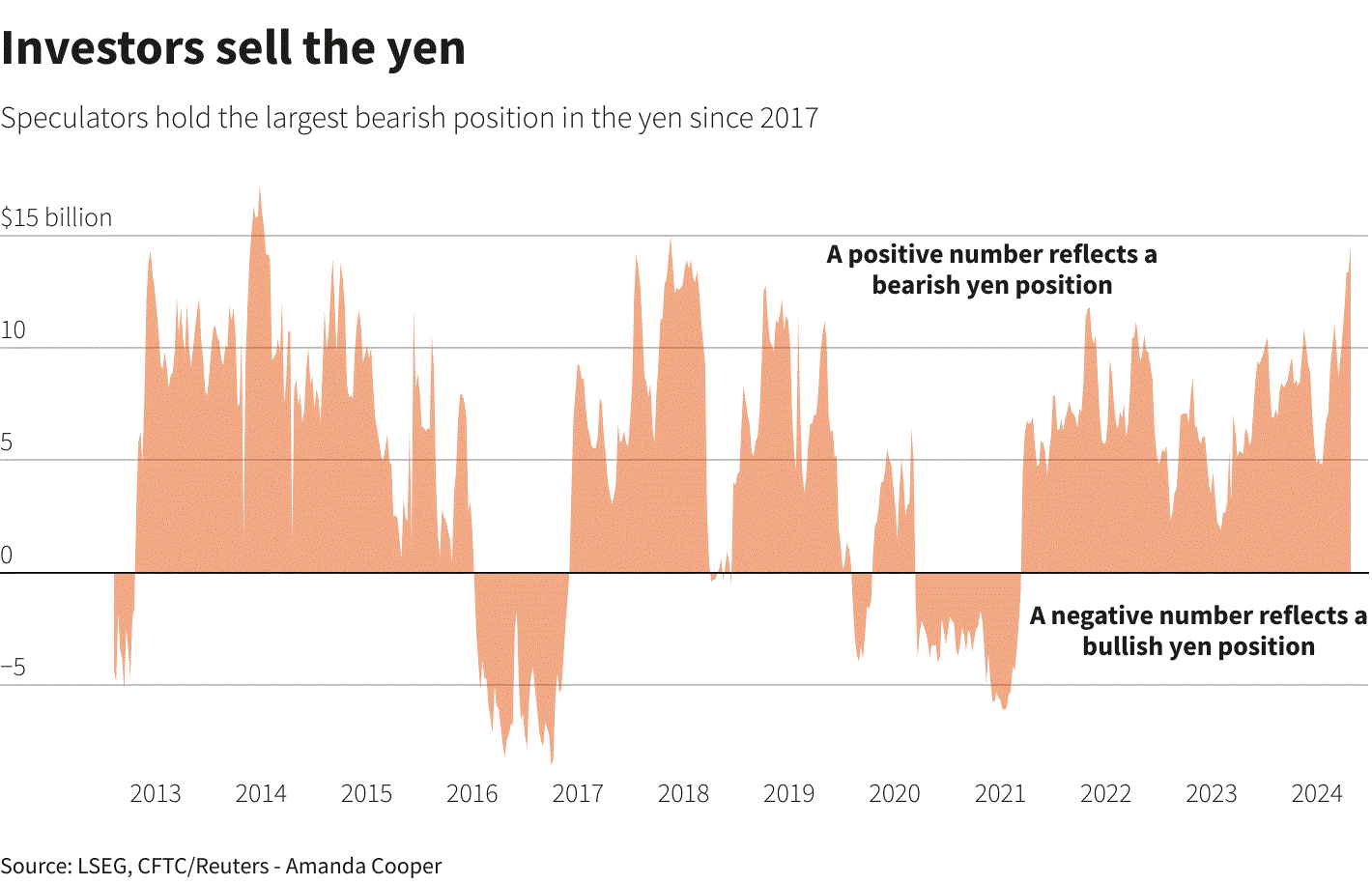 Reuters: Nhật Bản có thể đã bơm tới 60 tỷ USD để giải cứu đồng yên và đang đứng trước một “cơ hội tốt” để hành động- Ảnh 4.