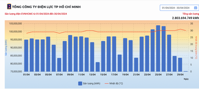 Ngành điện lý giải nguyên nhân hoá đơn tiền điện tháng 4 tại TPHCM tăng đột biến- Ảnh 2.