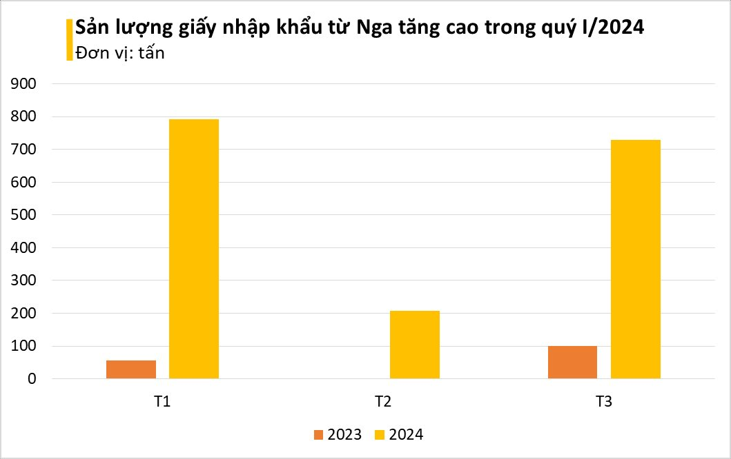 Sở hữu bạt ngàn rừng, Việt Nam vẫn phải mua lượng lớn mặt hàng này từ Nga: nhập khẩu tăng 1.000%, có mặt trong hầu hết các lĩnh vực sản xuất- Ảnh 3.