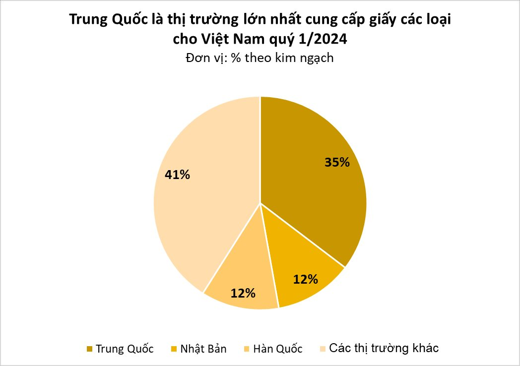 Sở hữu bạt ngàn rừng, Việt Nam vẫn phải mua lượng lớn mặt hàng này từ Nga: nhập khẩu tăng 1.000%, có mặt trong hầu hết các lĩnh vực sản xuất- Ảnh 2.