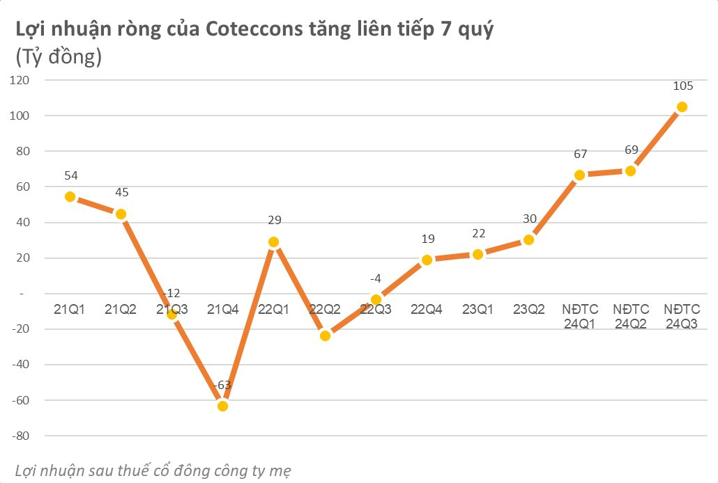 Coteccons (CTD) báo lãi gấp 5 lần cùng kỳ lên mức cao nhất 15 quý, dành 239 tỷ đồng để đầu tư chứng khoán- Ảnh 2.