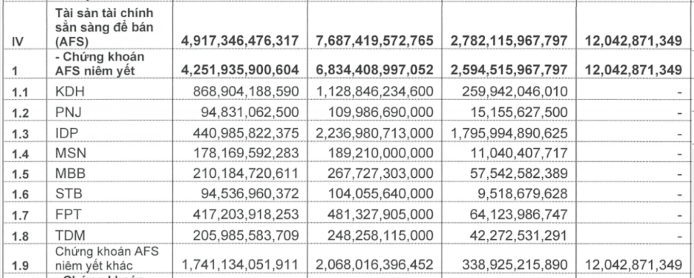 Sức mạnh của đầu tư dài hạn: Nasco lãi 23 lần với NCTS, FPTS lãi 31 lần nhờ “ôm” MSH, VietCap đã “bỏ túi” gần 1.800 tỷ với IDP chỉ sau 4 năm…- Ảnh 3.