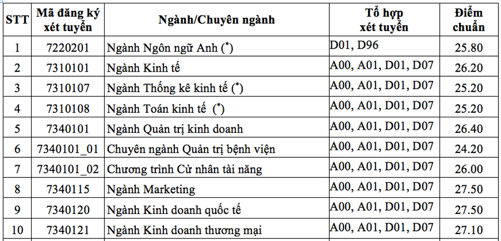 Không phải FTU, NEU đây mới là trường đại học của nhiều tỷ phú tự thân top 1 tại Việt Nam, có cả 