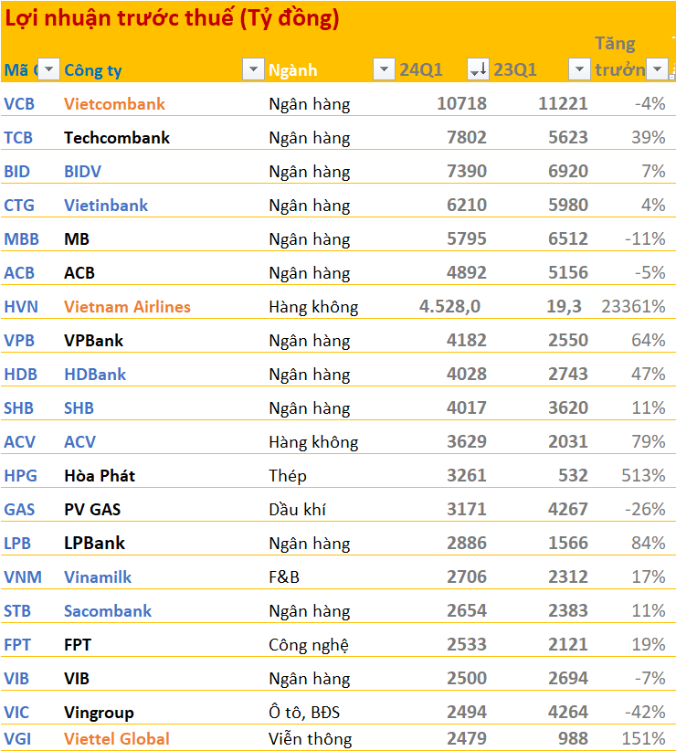 Top lãi sàn chứng khoán Q1/2024: 1 DN tăng trưởng hơn 20.000%, trở thành cái tên phi tài chính duy nhất trong top 10- Ảnh 1.