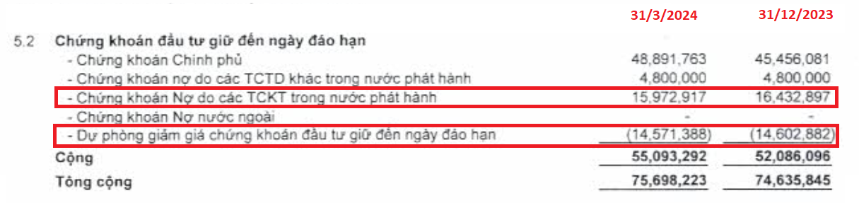 Nợ xấu của Sacombank hiện nay còn bao nhiêu?- Ảnh 4.