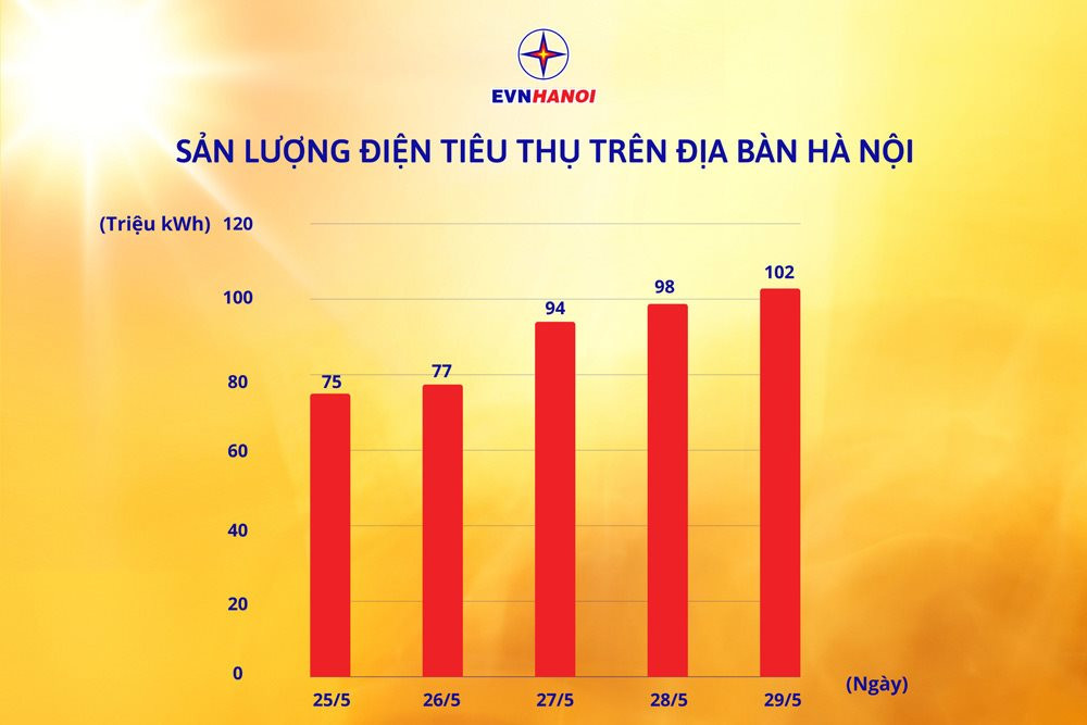 Tiêu thụ điện tại Hà Nội cao nhất trong lịch sử- Ảnh 1.