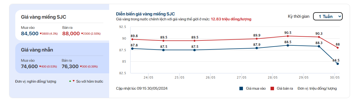 Ngày 30/5: Vàng SJC biến động như tàu lượn, bất ngờ đảo chiều tăng vọt sau cú giảm sốc- Ảnh 3.