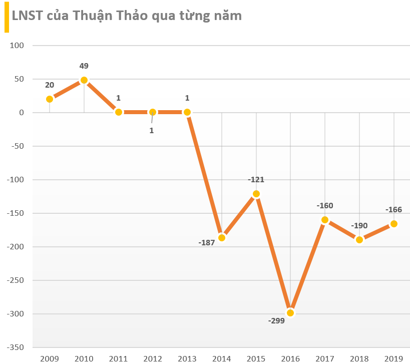 Công ty của 'Bông hồng vàng' Phú Yên vừa bị hoãn xuất cảnh: Lỗ lũy kế hơn 1.500 tỷ đồng, 'ngụp lặn' trong khoản nợ khổng lồ, giá cổ phiếu chỉ còn 300 đồng- Ảnh 4.