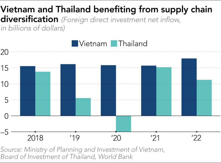 Trung Quốc đẩy mạnh đầu tư vào Đông Nam Á, trong đó có Việt Nam, 