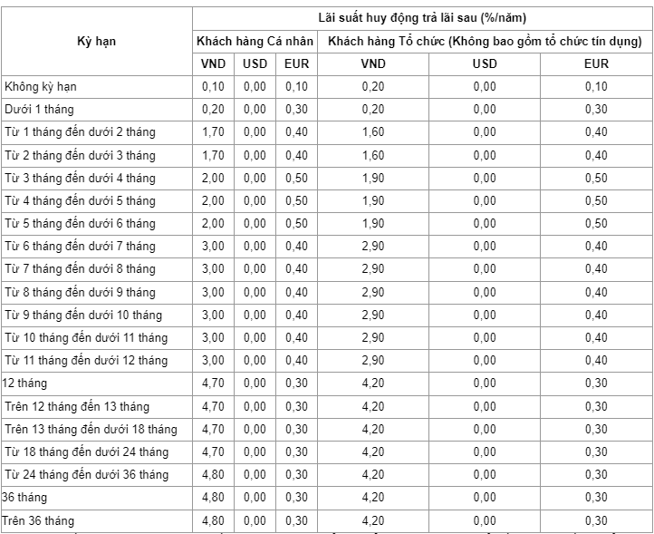 Đầu tháng 6, gửi tiền tiết kiệm tại VietinBank hưởng lãi suất cao nhất bao nhiêu?- Ảnh 1.