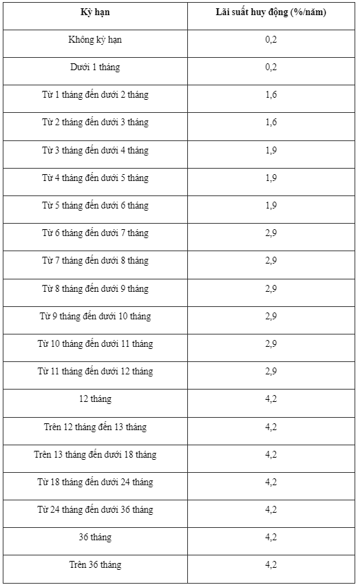 Đầu tháng 6, gửi tiền tiết kiệm tại VietinBank hưởng lãi suất cao nhất bao nhiêu?- Ảnh 2.