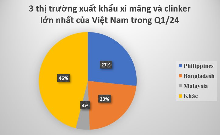 Việt Nam sở hữu một mặt hàng đứng Top 3 của thế giới: Thu hơn 300 triệu USD trong quý 1, mỗi năm sản xuất ra hơn 100 triệu tấn- Ảnh 3. Việt Nam sở hữu một mặt hàng đứng Top 3 của thế giới: Thu hơn 300 triệu USD trong quý 1, mỗi năm sản xuất ra hơn 100 triệu tấn- Ảnh 3.
