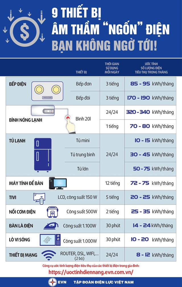 Không phải điều hòa, 9 thiết bị quen thuộc này đang âm thầm 