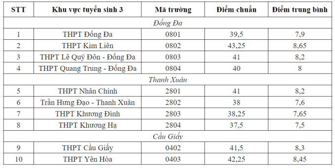 Đây là khu vực tuyển sinh có nhiều trường THPT 