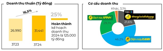 Quá trình "giảm lượng, tăng chất" của ông Nguyễn Đức Tài: Thế Giới Di Động tiếp tục giảm gần 5.000 nhân viên trong quý 1/2024, lợi nhuận tăng đột biến- Ảnh 1.