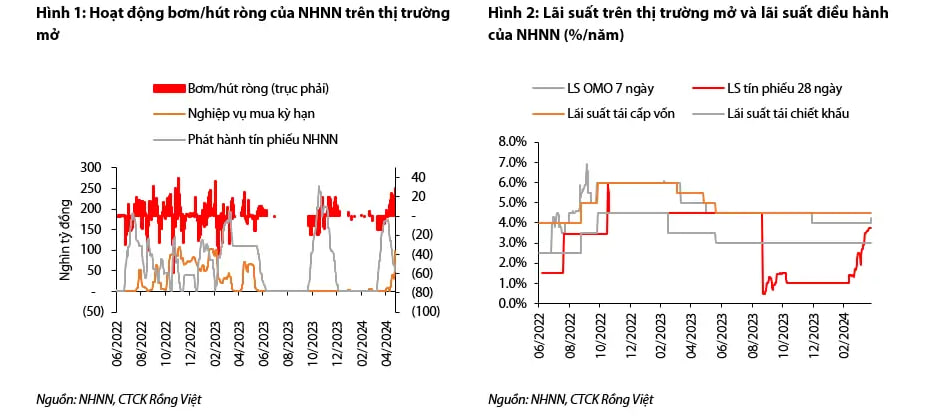 Chuyên gia: NHNN tăng lãi suất OMO có khả năng là bước đi thăm dò cho việc nâng lãi suất điều hành- Ảnh 2.