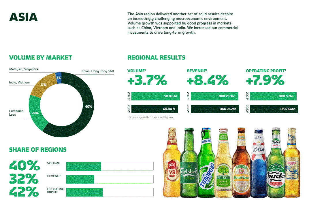 Đánh bại 'cú đấm' của thổi nồng độ cồn, một hãng bia vẫn tăng trưởng trong năm 2023 và Q1/2024, đẩy mạnh đầu tư vào Việt Nam bất chấp lo ngại ‘ngày tàn của bia rượu’- Ảnh 1.