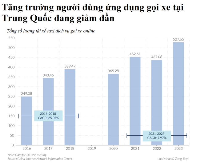 Thảm cảnh tài xế taxi Trung Quốc vỡ mộng làm giàu: Chạy cật lực 14 tiếng mỗi ngày nhưng thu nhập không bằng công nhân xây dựng, nhiều người muốn bỏ nghề- Ảnh 3.