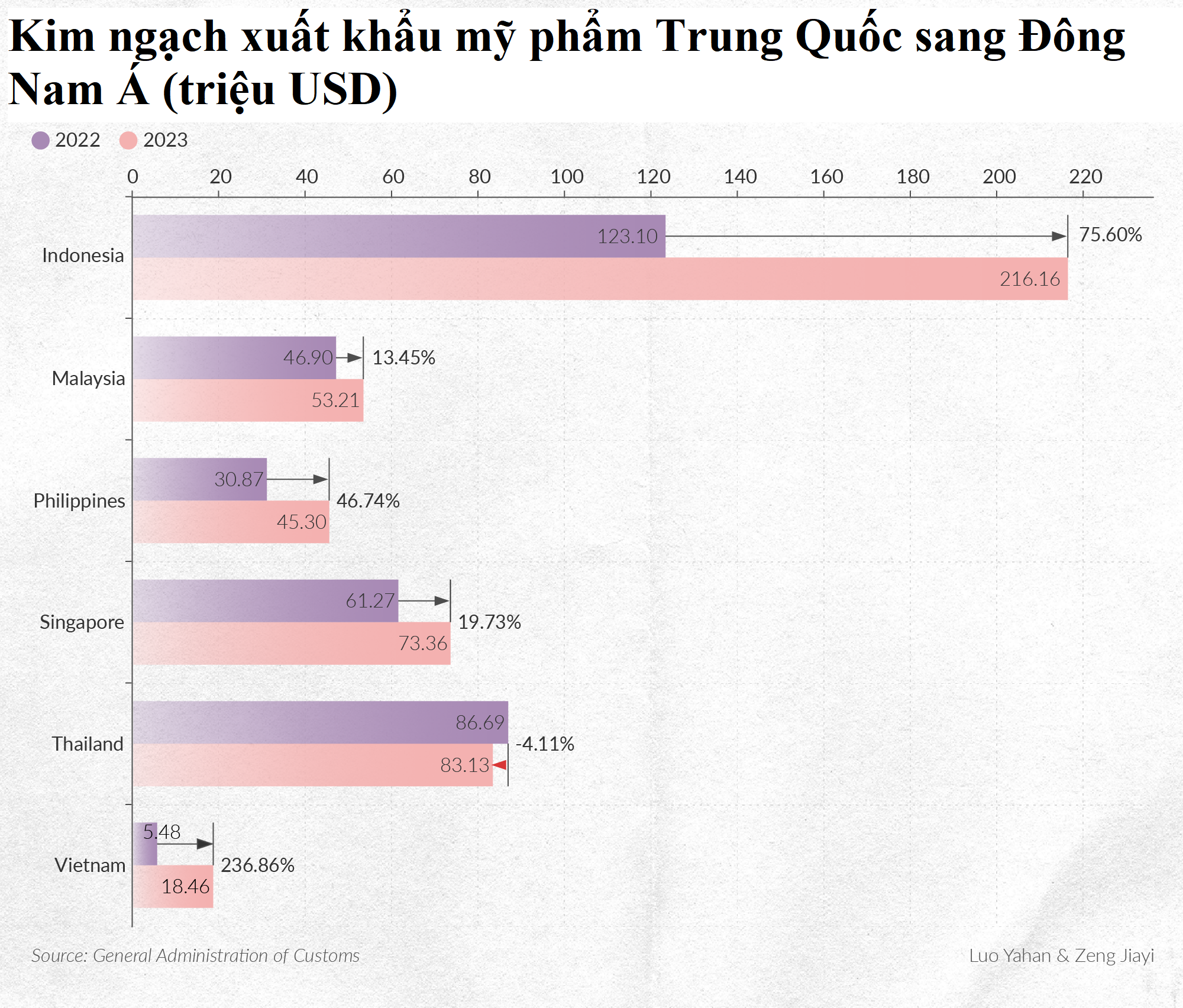 Chưa từng có trong lịch sử: Mỹ phẩm Trung Quốc bùng nổ ở ĐNÁ nhờ Tiktok, Temu và Shein, kim ngạch xuất khẩu tăng 100% đạt 7,6 tỷ USD- Ảnh 1.