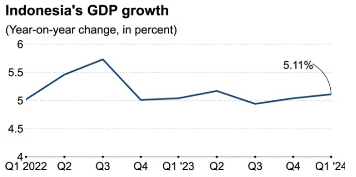 GDP quý 1 của nền kinh tế lớn nhất Đông Nam Á tăng vượt dự báo- Ảnh 2.