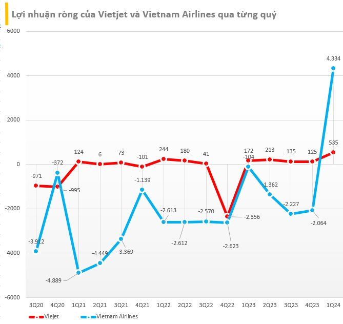 Lãnh đạo hãng bay kêu khó, sắp kiểm tra chuyện giá vé máy bay, Vietnam Airlines và Vietjet vẫn đưa cổ đông 'bay cao' khi cổ phiếu tăng sốc- Ảnh 2.