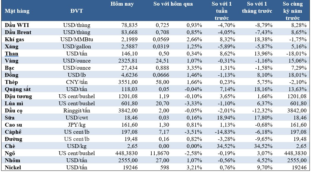 Thị trường ngày 7/5: Giá dầu vững, kim loại tăng mạnh, cà phê và cacao giảm sâu- Ảnh 2.