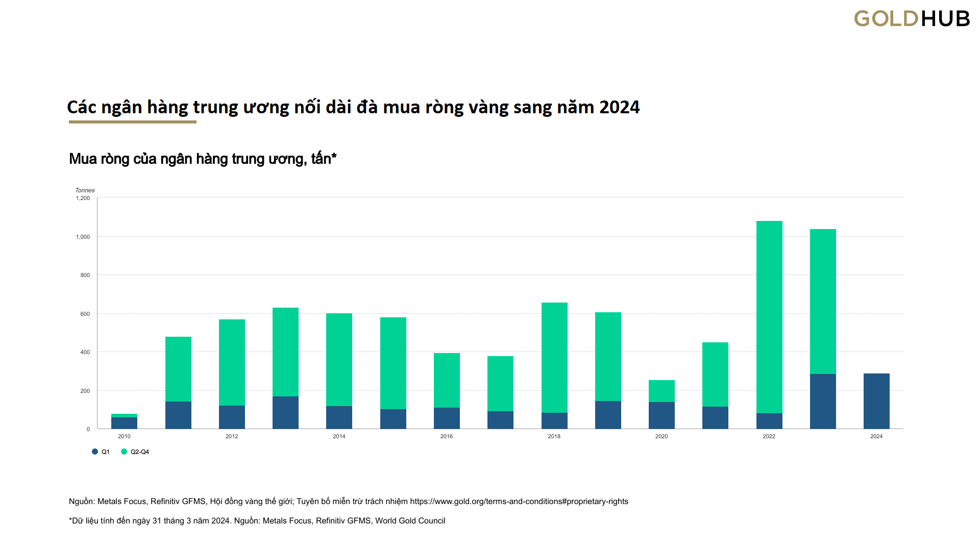 Các 'ông lớn' gom thêm 290 tấn vàng trong quý 1- Ảnh 2.