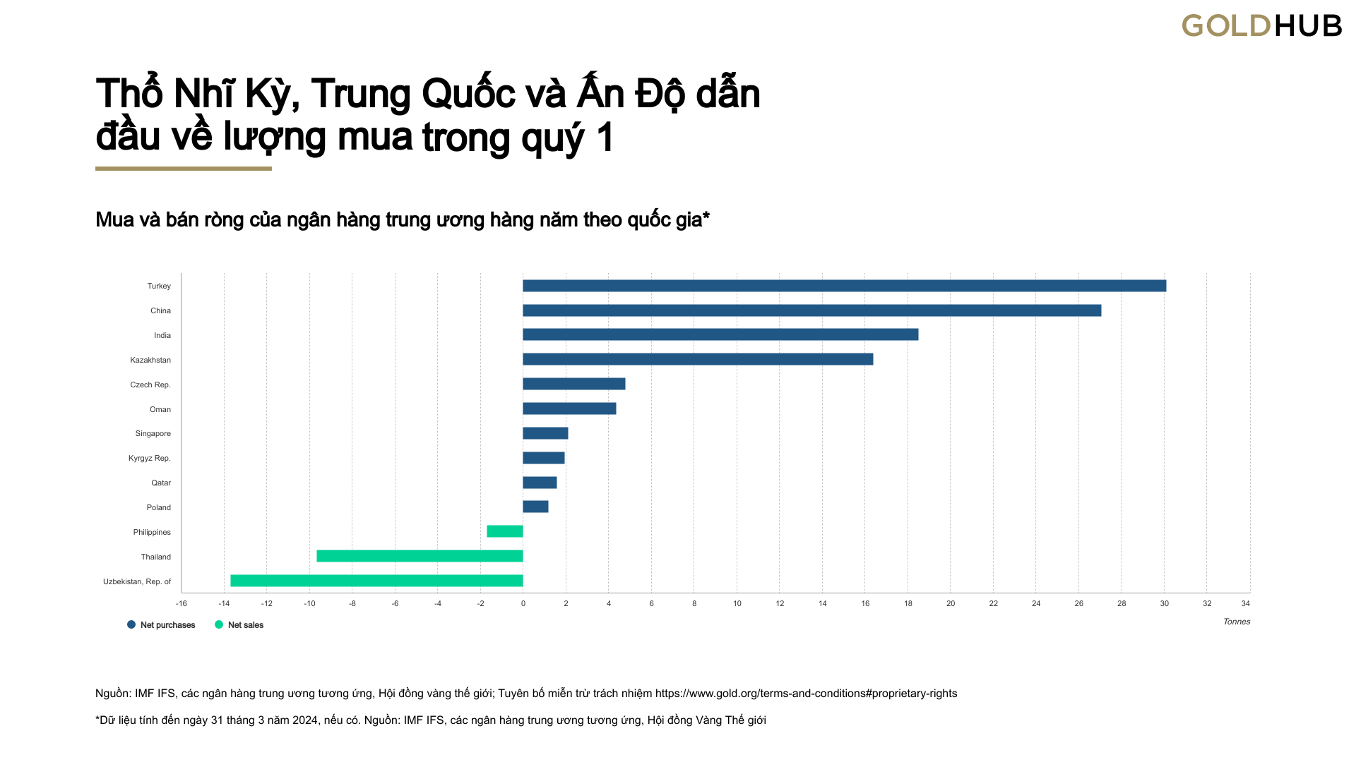 Các 'ông lớn' gom thêm 290 tấn vàng trong quý 1- Ảnh 3.