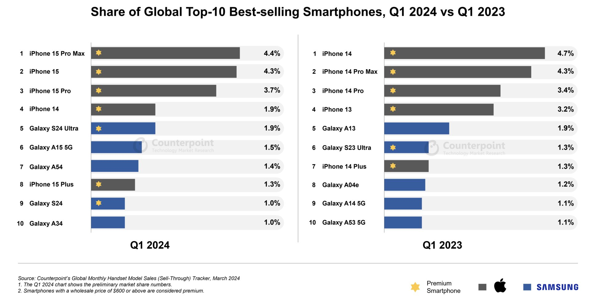 Lộ diện top 10 smartphone bán chạy nhất quý 1/2024: Chỉ có Apple và Samsung chơi với nhau!- Ảnh 2.