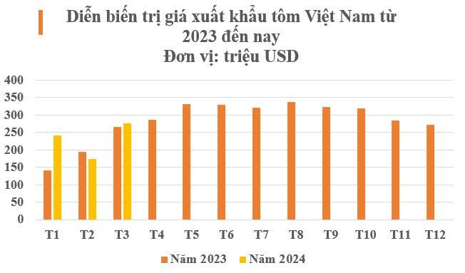 Đưa Việt Nam lên top 2 thế giới, được Mỹ, Trung Quốc mạnh tay tìm mua - mặt hàng này vẫn đối mặt nhiều sóng gió trong năm 2024- Ảnh 2.