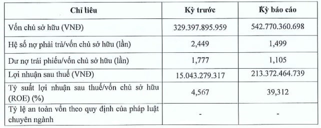 Chỉ với 5 lao động, ông chủ “bí ẩn” của TTTM Cantavil Premier (TP.HCM) công bố lợi nhuận khủng, tăng gấp 14 lần cùng kỳ- Ảnh 1.