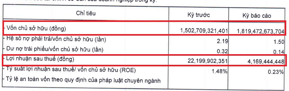 Phan Vũ Group báo lãi “bốc hơi” 81,2% trong năm 2023- Ảnh 2.