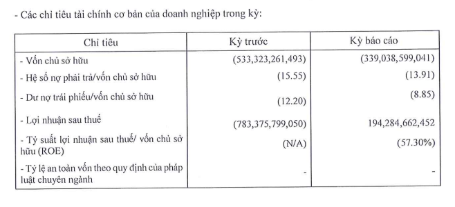 Chủ khách sạn Novotel Saigon Centre báo lãi trở lại sau 2 năm lỗ nặng, còn nợ trái phiếu 3.000 tỷ đồng - Ảnh 1.