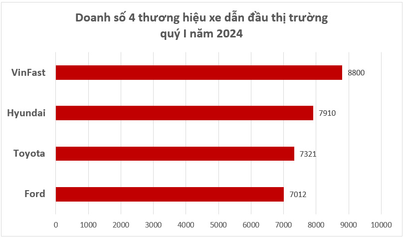 Đây là điều mà tỷ phú Phạm Nhật Vượng cần làm được để đưa VinFast vượt Toyota, Hyundai, lên top 1 ở Việt Nam năm nay- Ảnh 4.