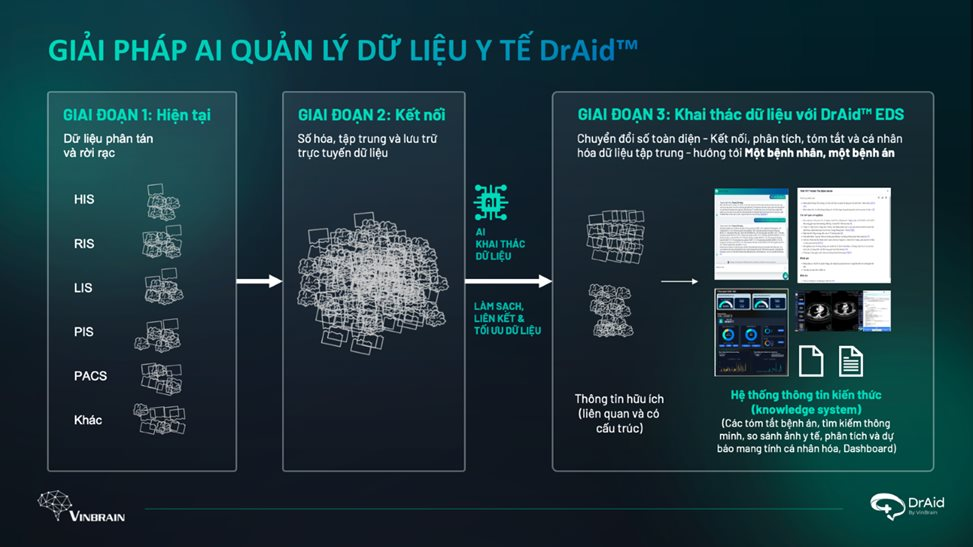 Tổng giám đốc VinBrain chỉ ra cách giúp người dân không phải “làm đi làm lại” các xét nghiệm khi đến cơ sở y tế- Ảnh 1.