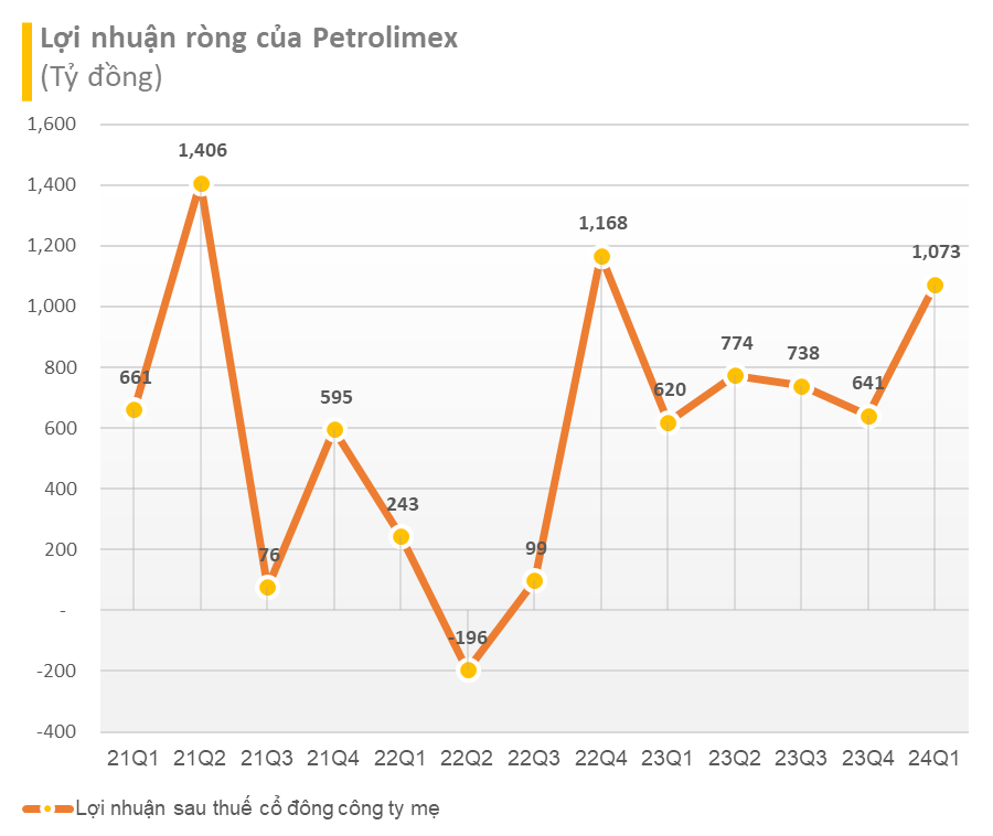 Chính sách mới đứng sau cú 'phi' của Petrolimex và PV OIL tạo nên cột mốc chưa từng có trong hơn 2 năm- Ảnh 1.