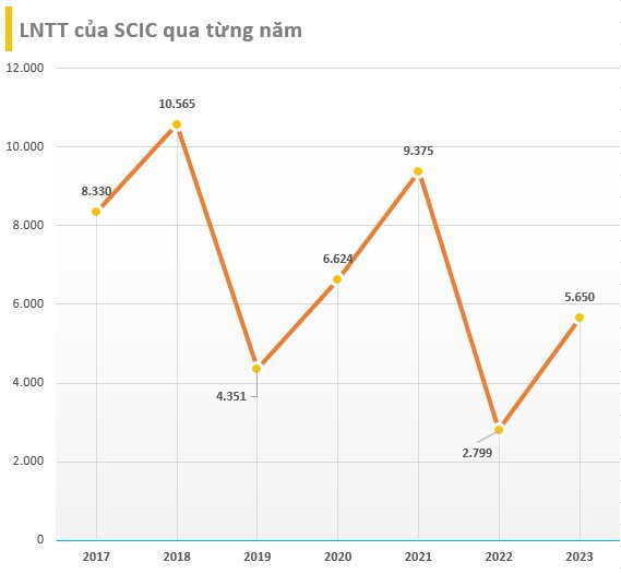 SCIC báo lợi nhuận năm 2023 tăng 100% so với cùng kỳ, tiếp tục tăng lượng tiền gửi ngân hàng- Ảnh 2.