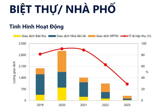 Giao dịch nhà phố, biệt thự TPHCM thấp nhất trong 5 năm qua- Ảnh 1.