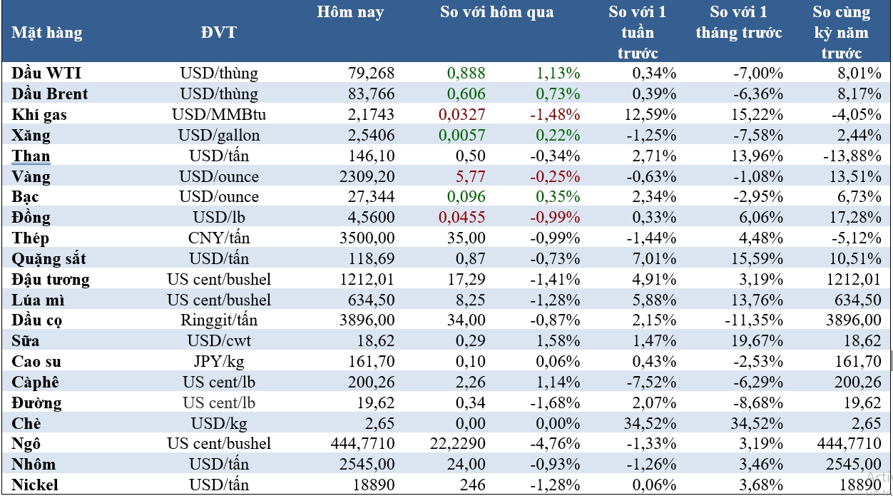 Thị trường ngày 9/5: Giá vàng vững, dầu, cao su, cà phê tăng trong khi quặng sắt và ngũ cốc giảm- Ảnh 2.