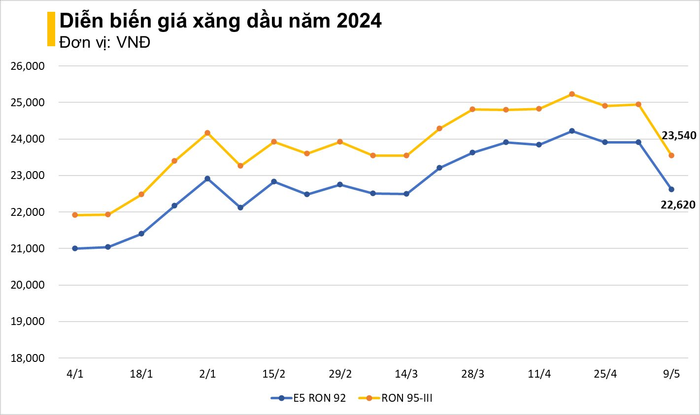 Giá xăng giảm mạnh 1.200-1.400 đồng/lít, RON 92 chỉ còn 22.620 đồng/lít- Ảnh 2.