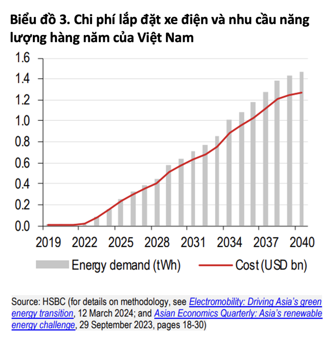 HSBC nói về công cuộc phát triển xe điện ở Việt Nam:  DN Việt sẽ lấy bớt thị phần xe máy của các ông lớn Nhật Bản, nhưng 'chim đầu đàn' VinFast sẽ gặp thách thức gì?- Ảnh 3.