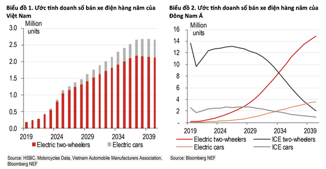 HSBC nói về công cuộc phát triển xe điện ở Việt Nam: DN Việt sẽ lấy bớt thị phần xe máy của các ông lớn Nhật Bản- Ảnh 1.